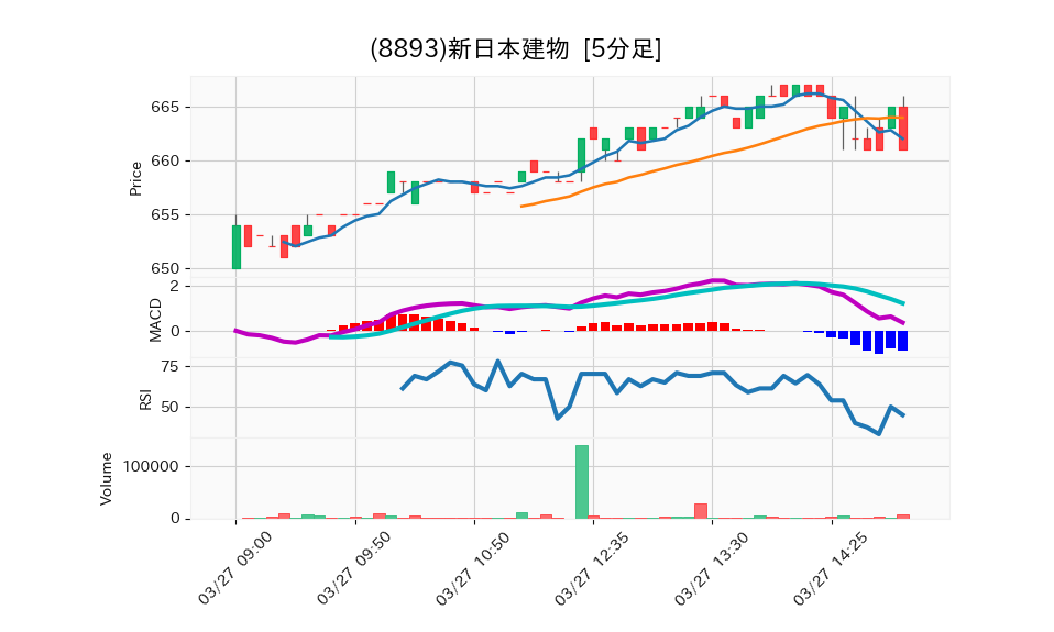 8893_5min_3days_chart