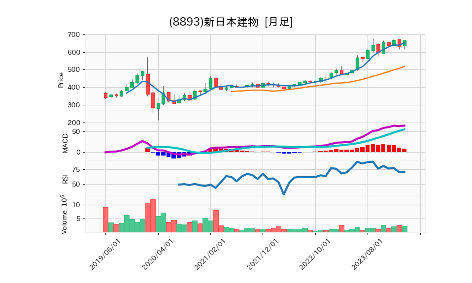 8893_month_5years_chart