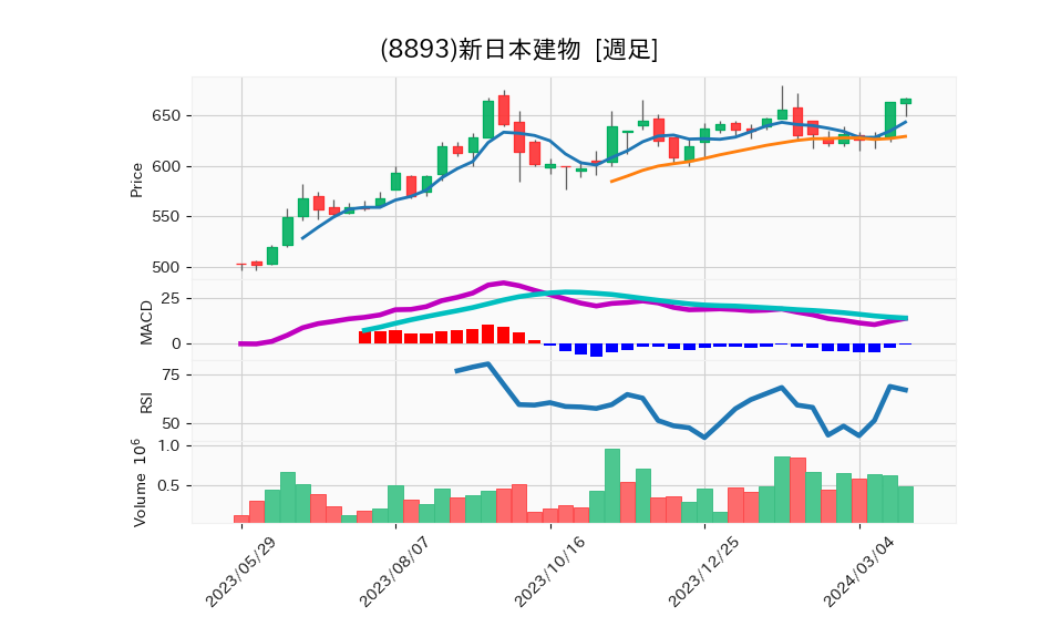 8893_week_1year_chart