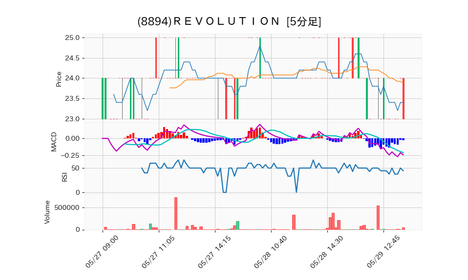 8894_5min_3days_chart