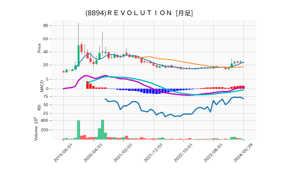 8894_month_5years_chart