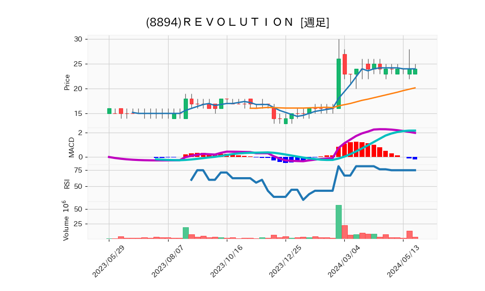 8894_week_1year_chart