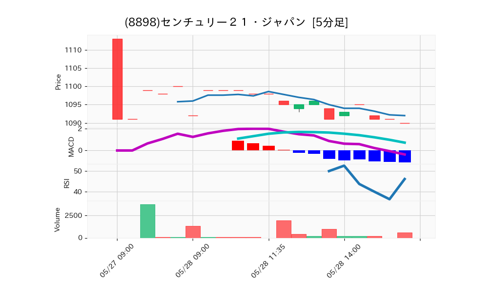 8898_5min_3days_chart