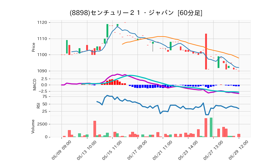 8898_hour_3week_chart