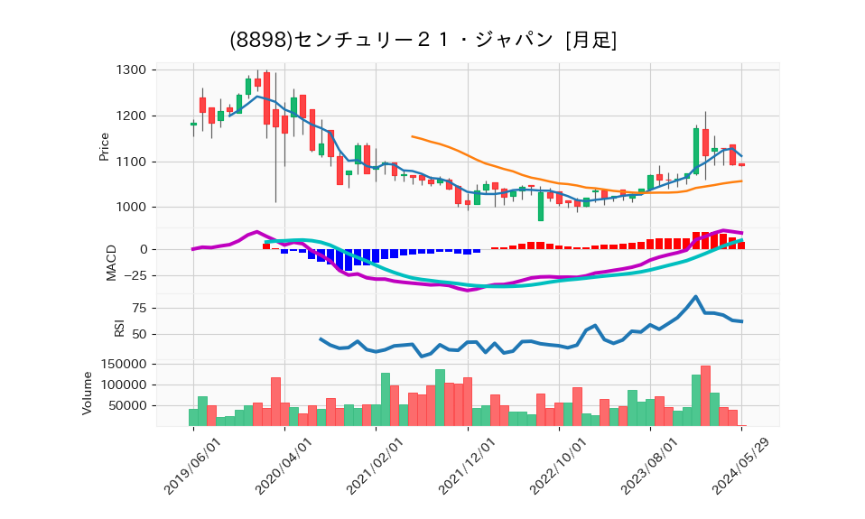 8898_month_5years_chart