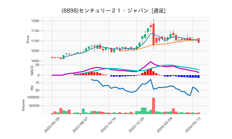 8898_week_1year_chart