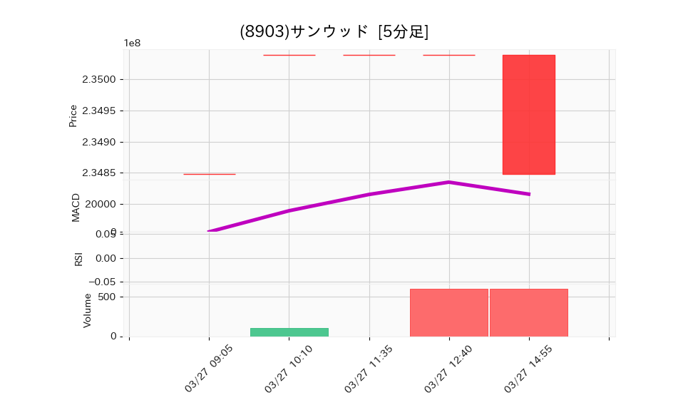 8903_5min_3days_chart