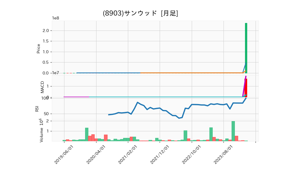 8903_month_5years_chart