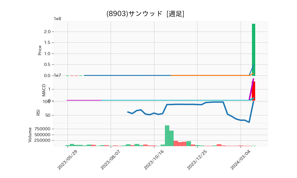 8903_week_1year_chart