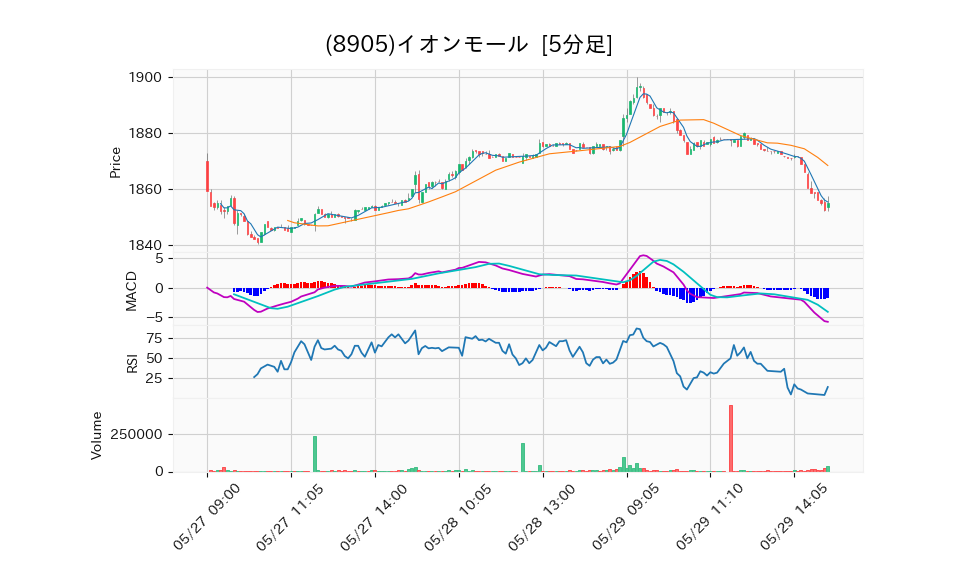 8905_5min_3days_chart