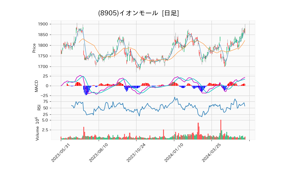 8905_day_1year_chart