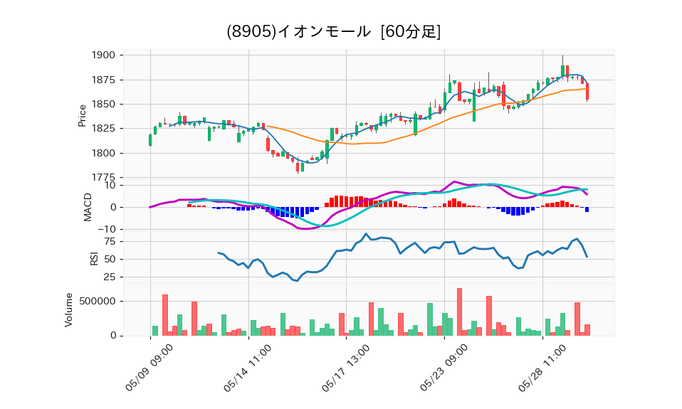 8905_hour_3week_chart