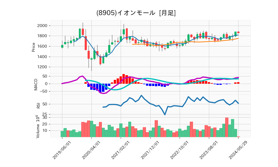 8905_month_5years_chart