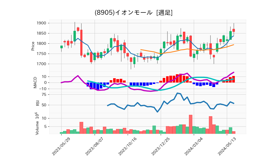 8905_week_1year_chart