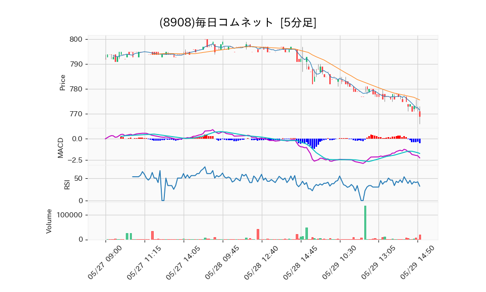 8908_5min_3days_chart