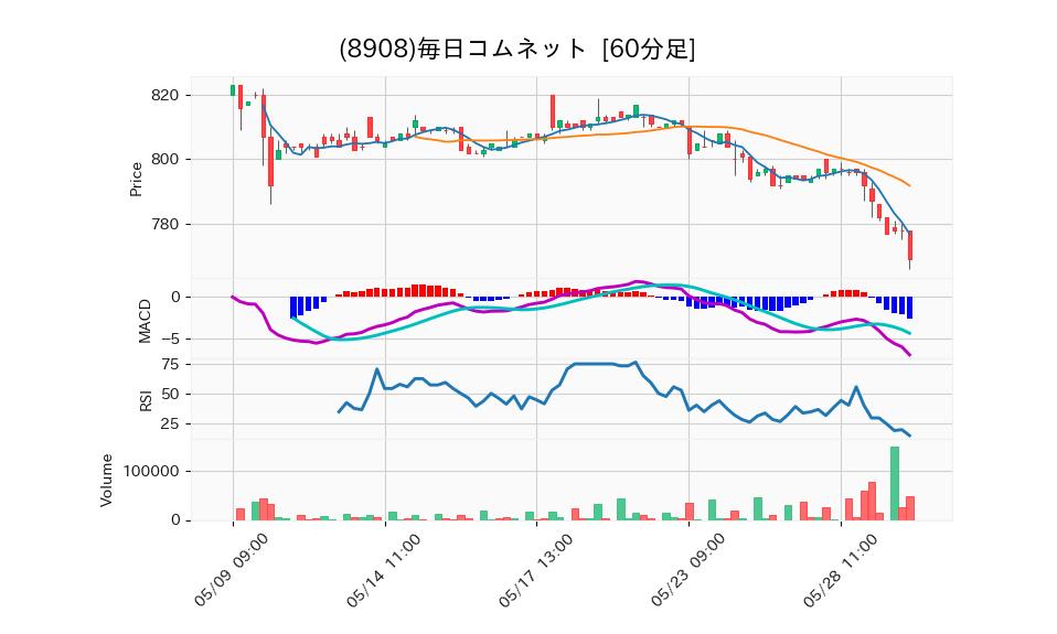 8908_hour_3week_chart