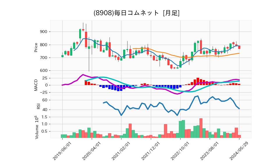 8908_month_5years_chart