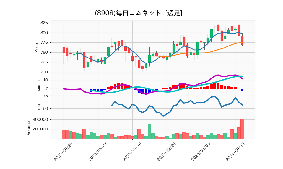 8908_week_1year_chart