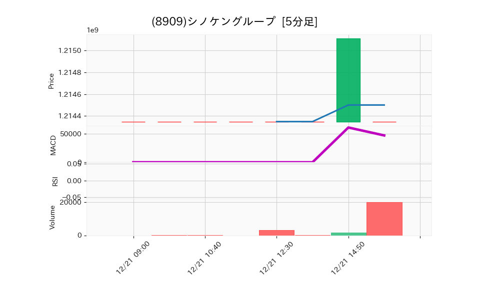 8909_5min_3days_chart