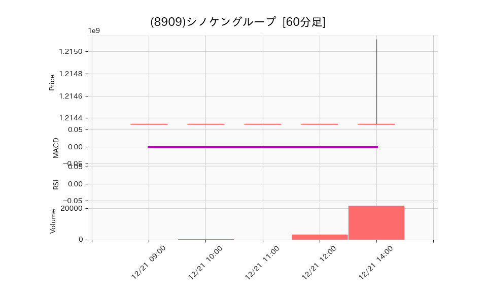 8909_hour_3week_chart