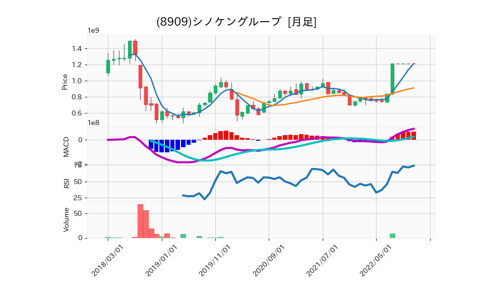 8909_month_5years_chart