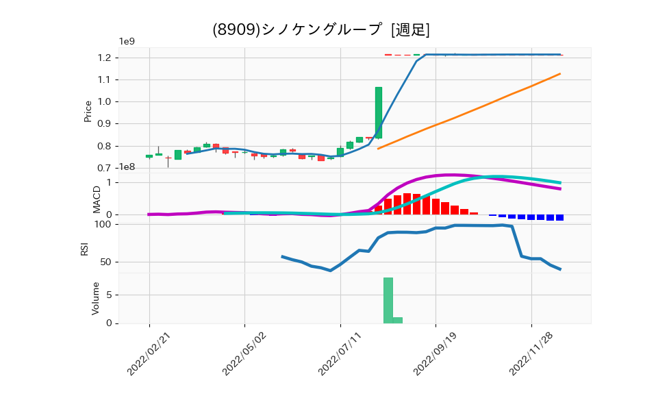 8909_week_1year_chart