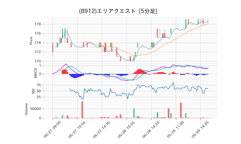 8912_5min_3days_chart