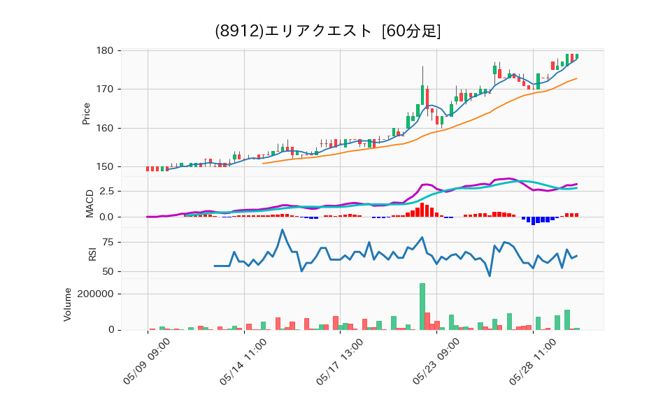 8912_hour_3week_chart