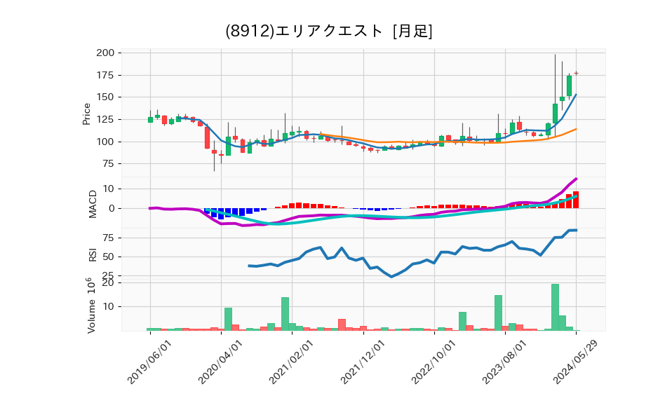 8912_month_5years_chart