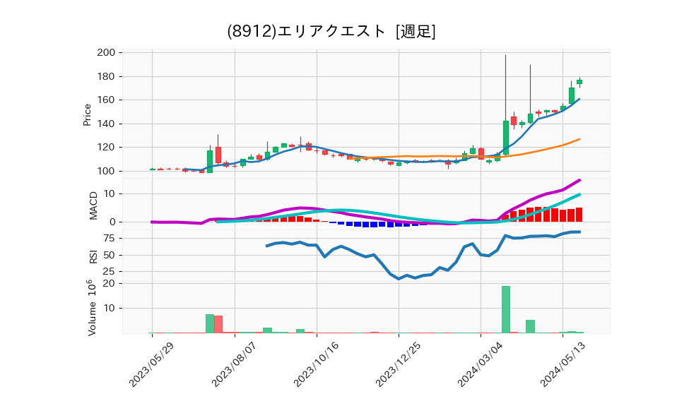 8912_week_1year_chart