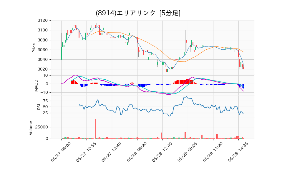 8914_5min_3days_chart