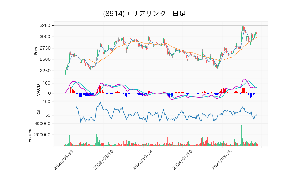 8914_day_1year_chart