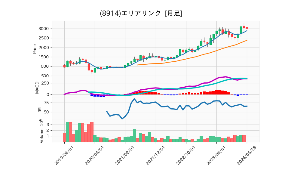 8914_month_5years_chart