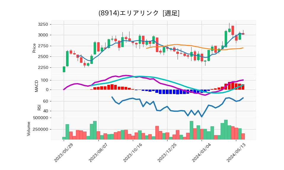 8914_week_1year_chart