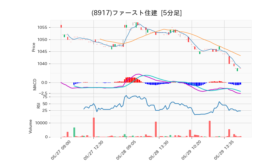 8917_5min_3days_chart