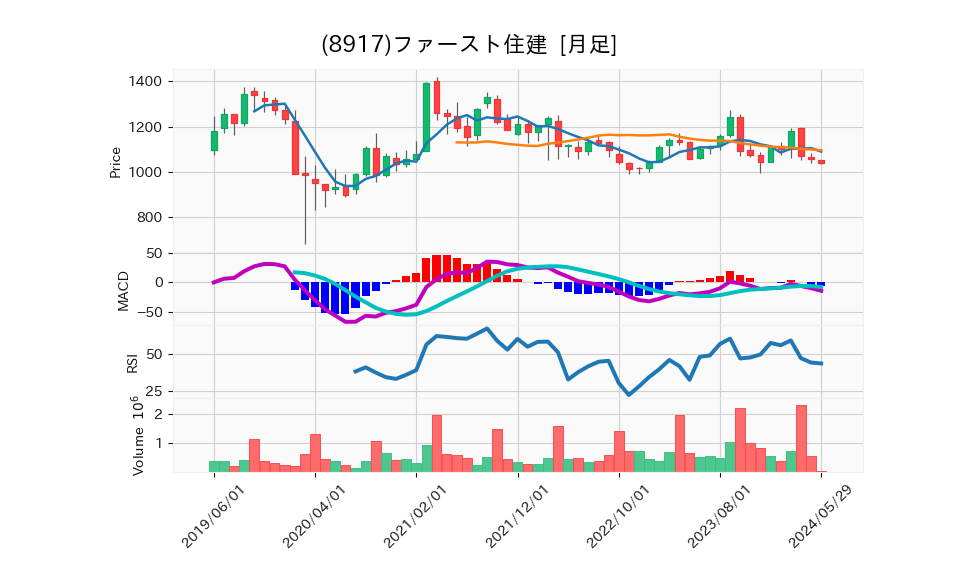 8917_month_5years_chart