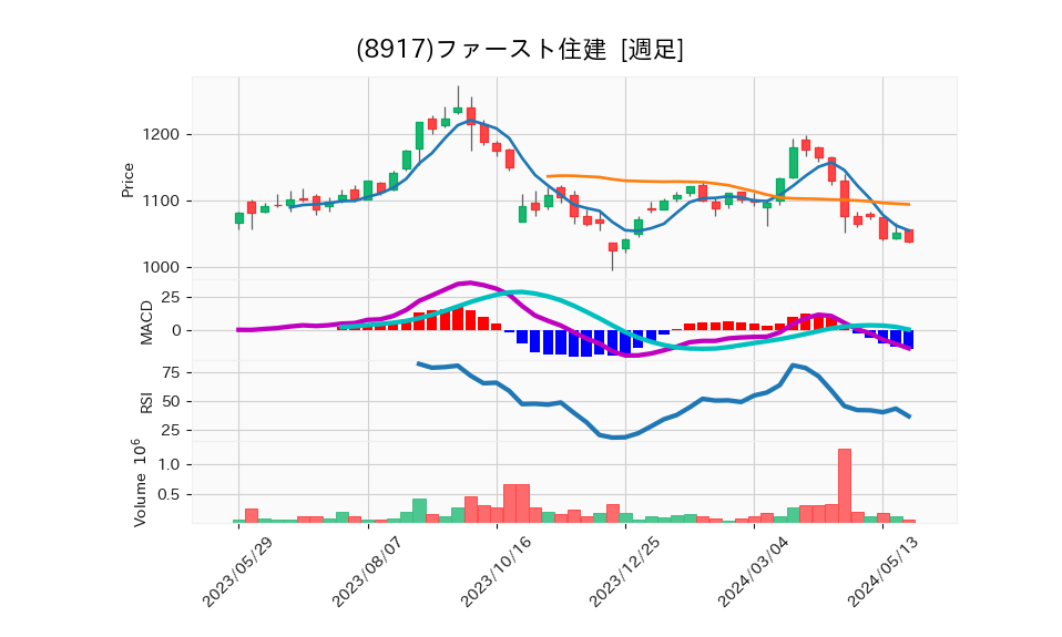 8917_week_1year_chart