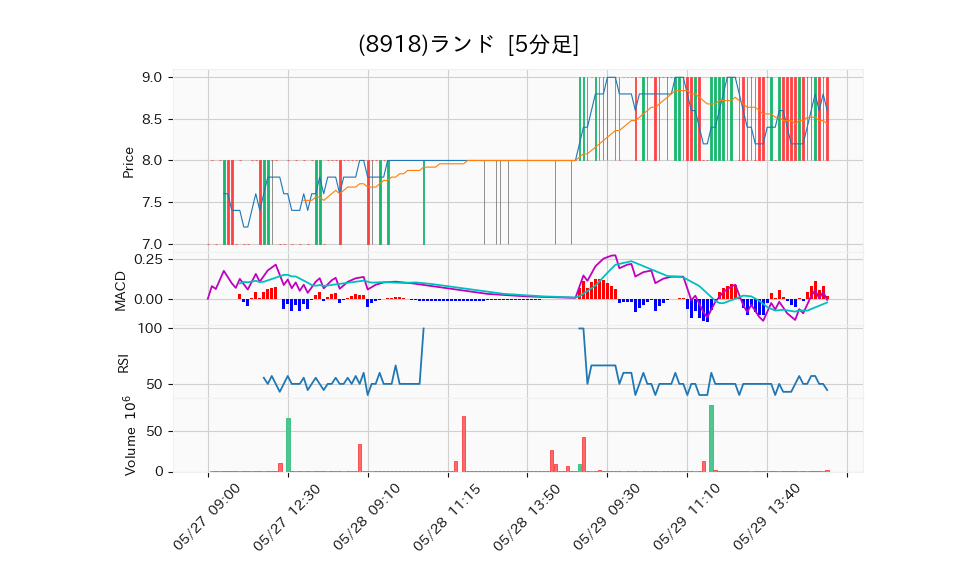 8918_5min_3days_chart