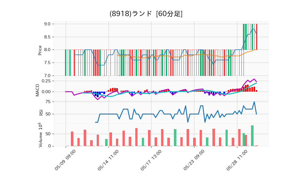 8918_hour_3week_chart