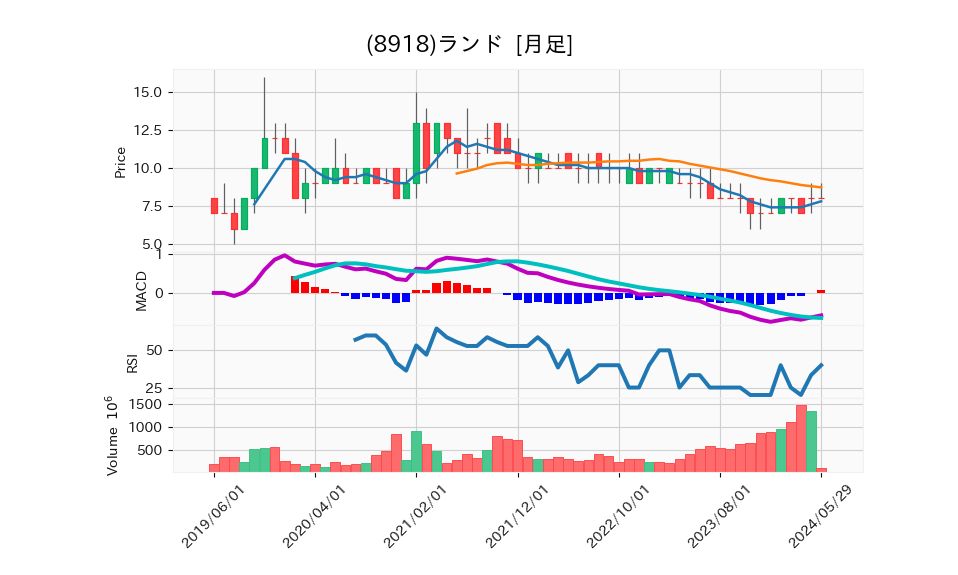 8918_month_5years_chart