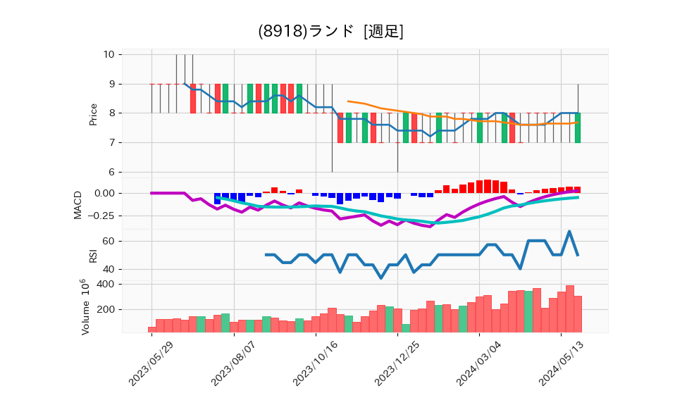 8918_week_1year_chart