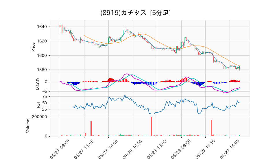 8919_5min_3days_chart