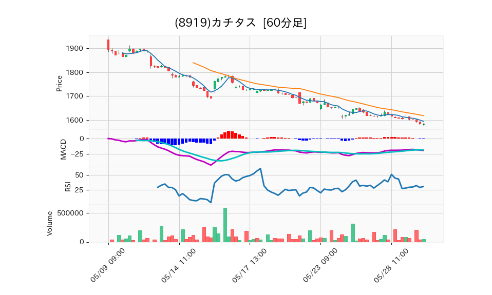 8919_hour_3week_chart