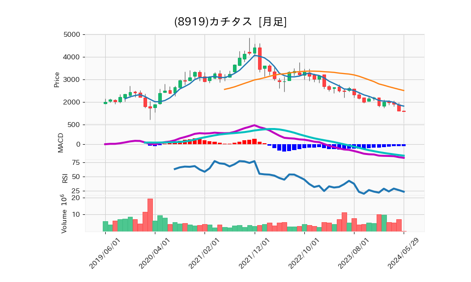 8919_month_5years_chart