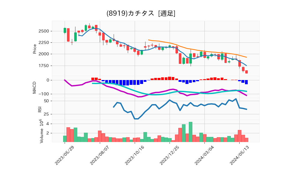 8919_week_1year_chart