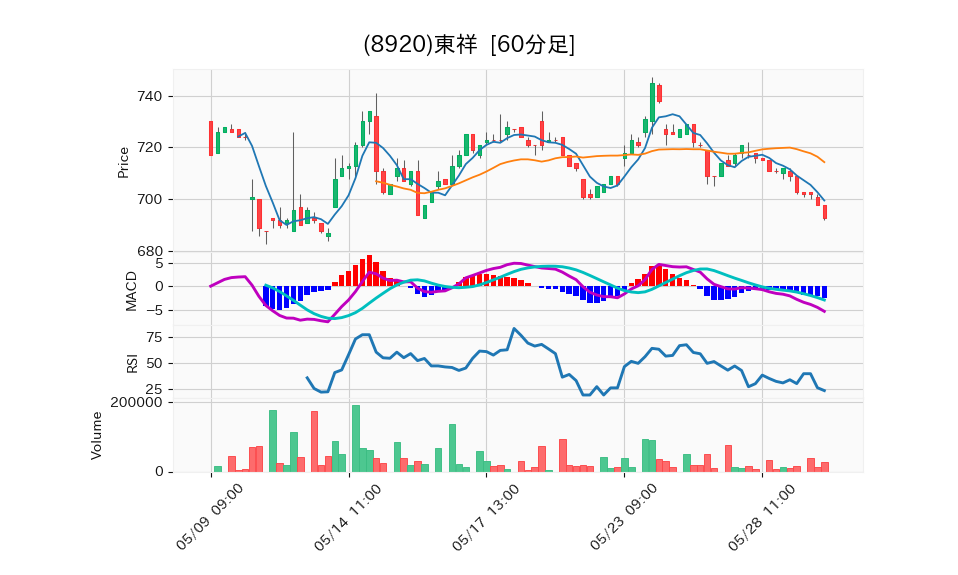 8920_hour_3week_chart