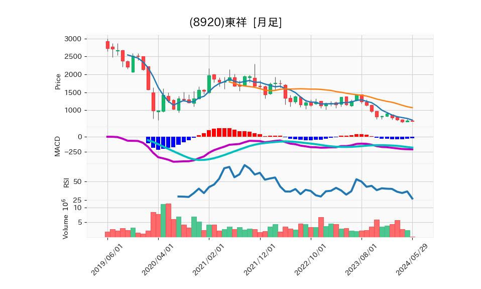 8920_month_5years_chart