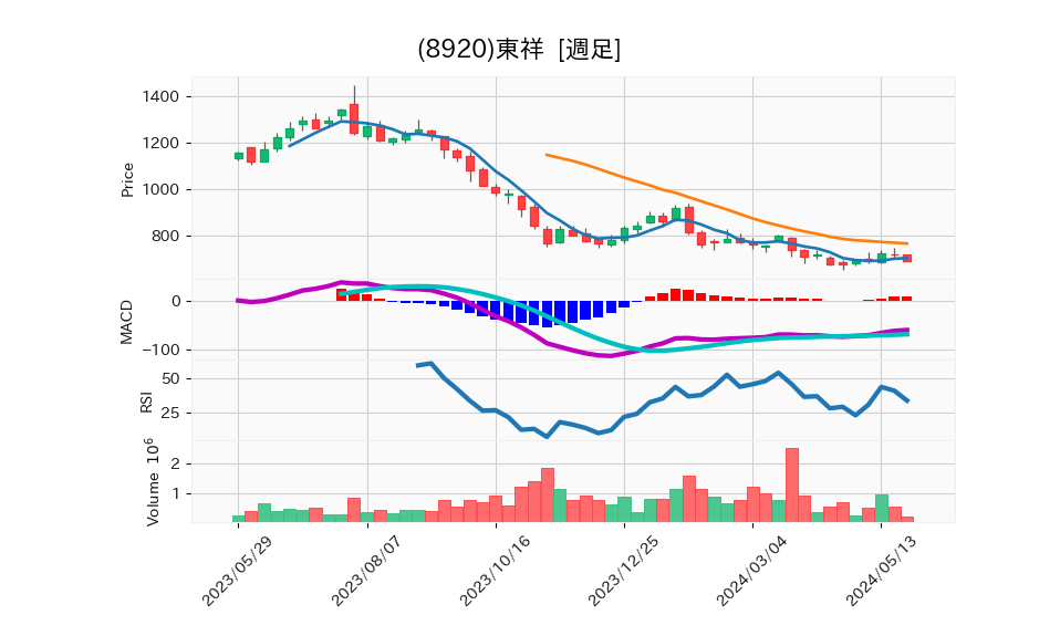 8920_week_1year_chart