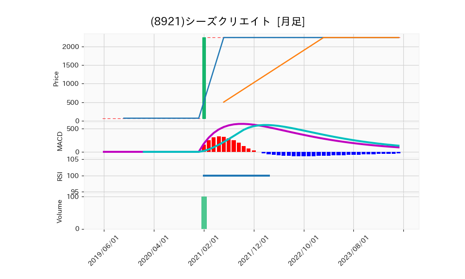 8921_month_5years_chart