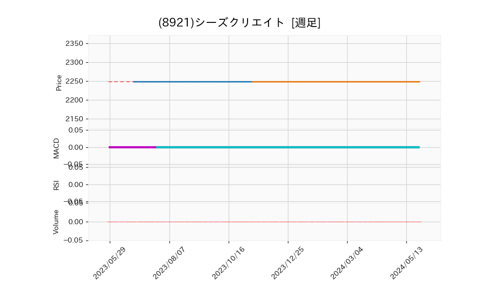 8921_week_1year_chart